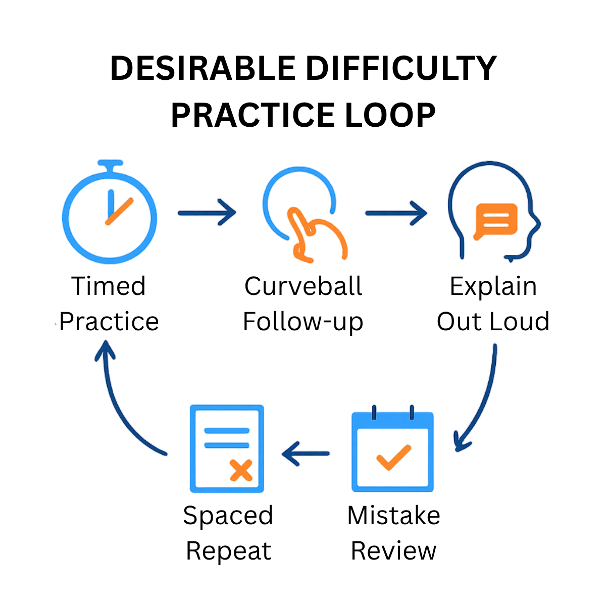 Desirable difficulty practice loop for interview training