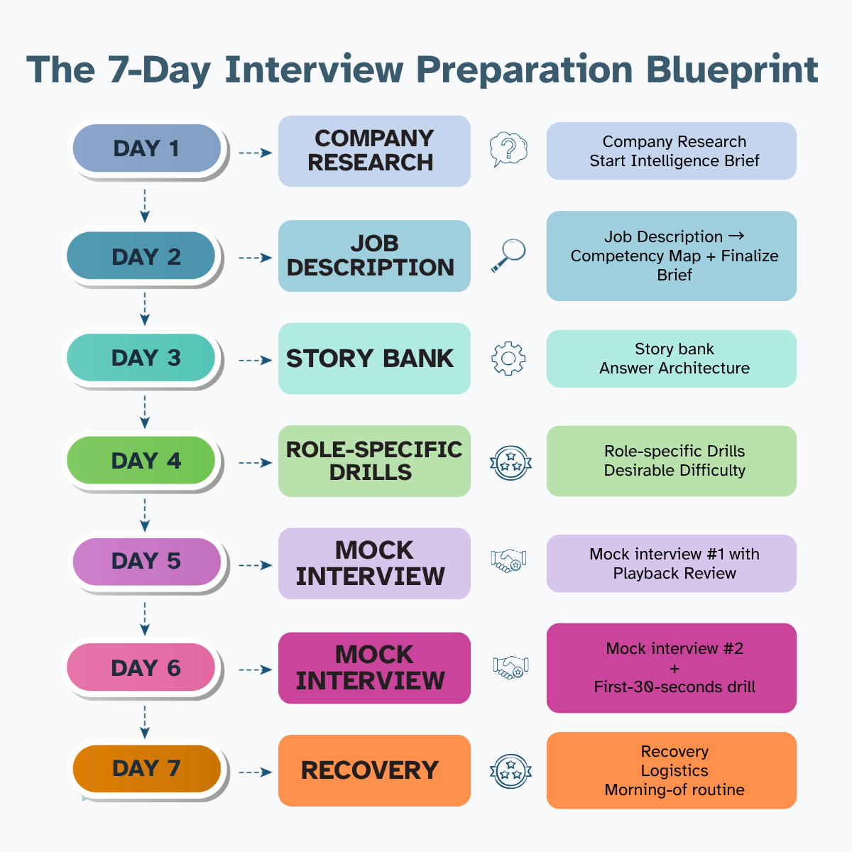 The 7-Day Interview Preparation Blueprint infographic &mdash; day-by-day plan from research to mock interviews