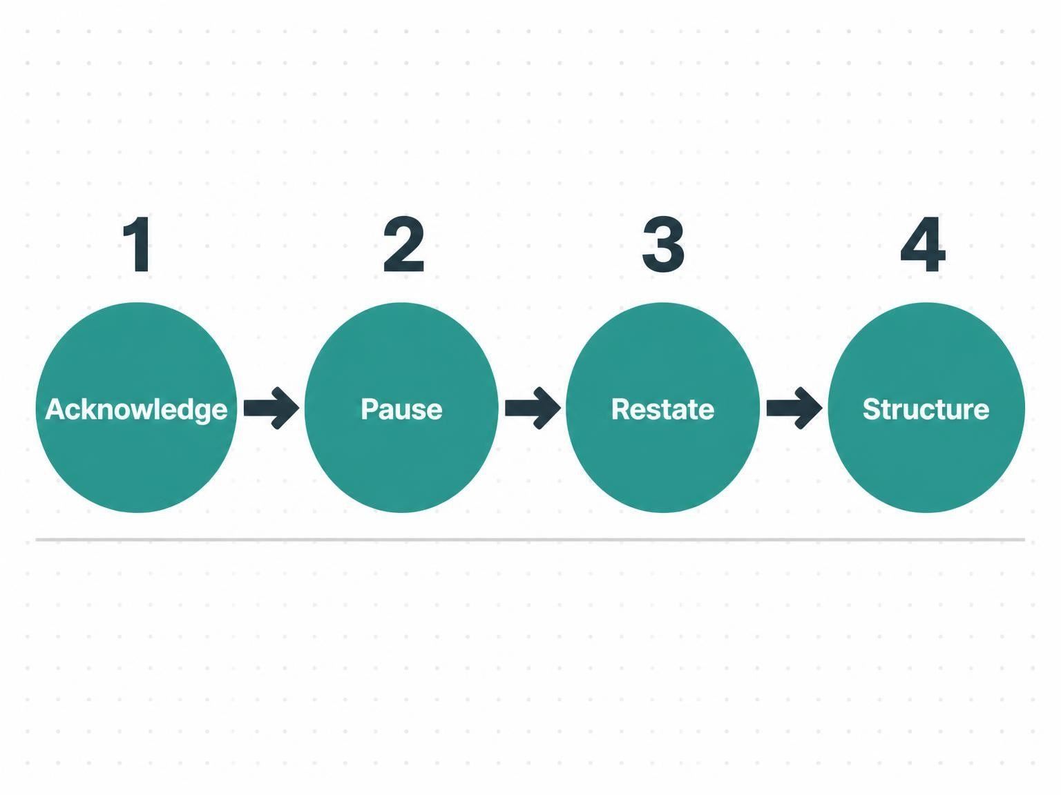 Four-step diagram of the 3-second rule: acknowledge, pause, restate, and structure