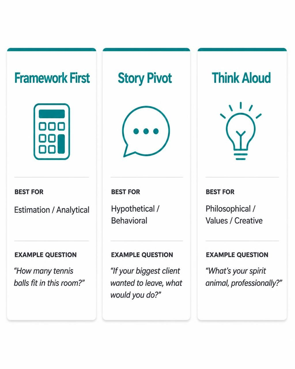 Comparison of Framework First, Story Pivot, and Think Aloud with suitable curveball question types
