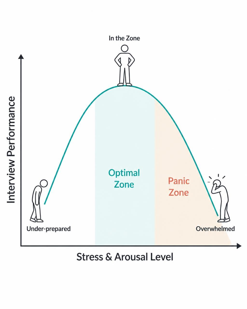 Yerkes-Dodson curve showing interview performance peaking at moderate stress and falling under overwhelming pressure