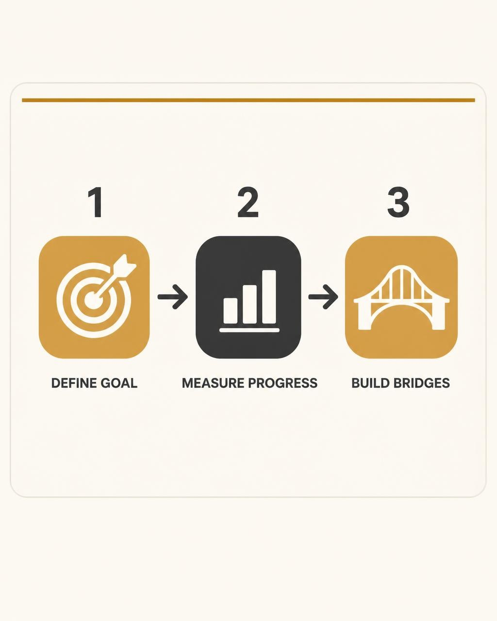 Value Bridge framework diagram showing their need, your evidence, and the connecting bridge sentence