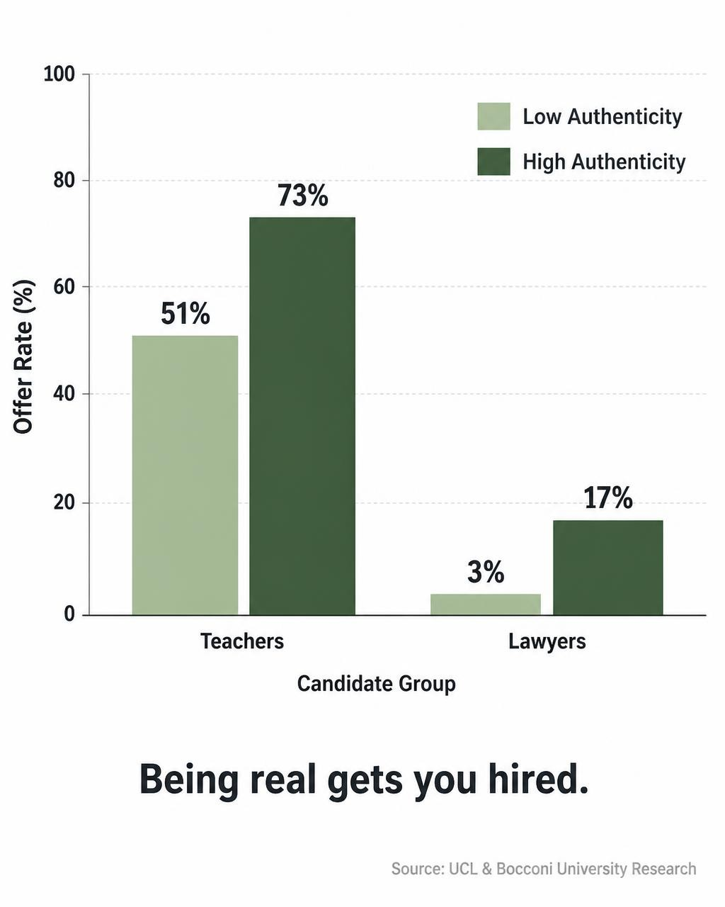 Bar chart showing candidates with authentic self-presentation have significantly higher job offer rates than those who present a polished, perfect image