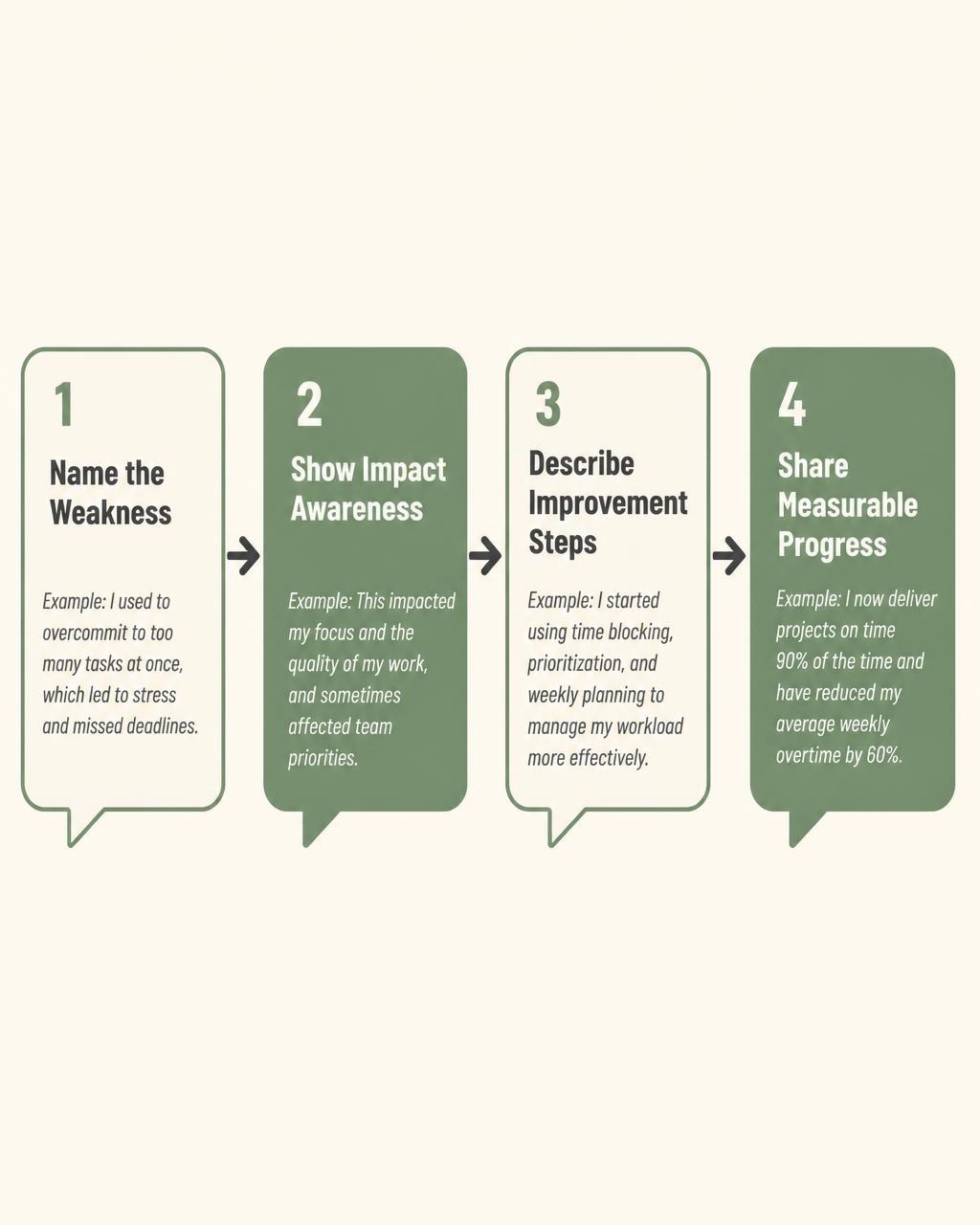 Four-step Growth Narrative framework diagram for answering the greatest weakness interview question