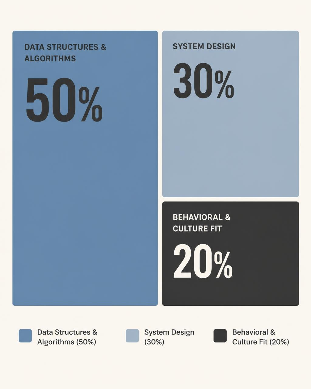 Chart showing the three-pillar weighting of a software engineer interview: 50% coding, 30% system design, 20% behavioral