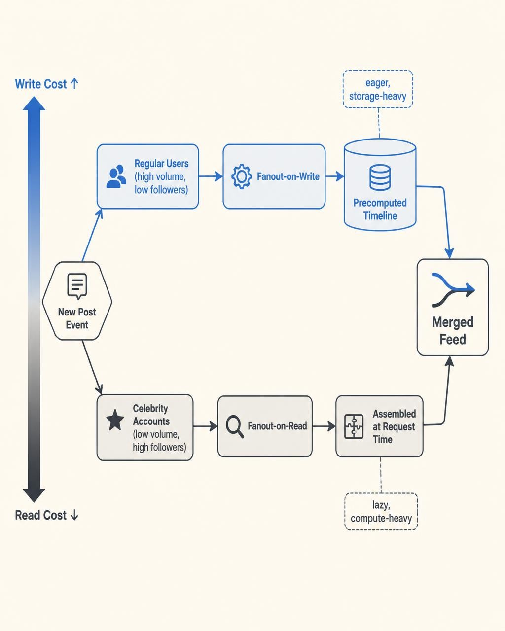 Architecture diagram showing the hybrid fanout approach for designing a scalable Twitter-style news feed system