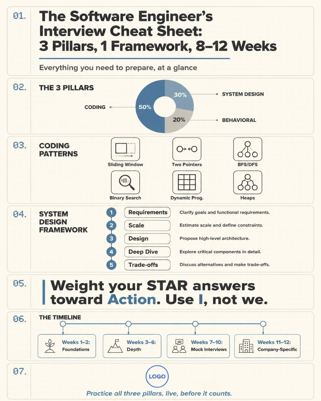 Software engineer interview cheat sheet covering three pillars, coding patterns, system design, STAR answers, and an 8–12 week timeline